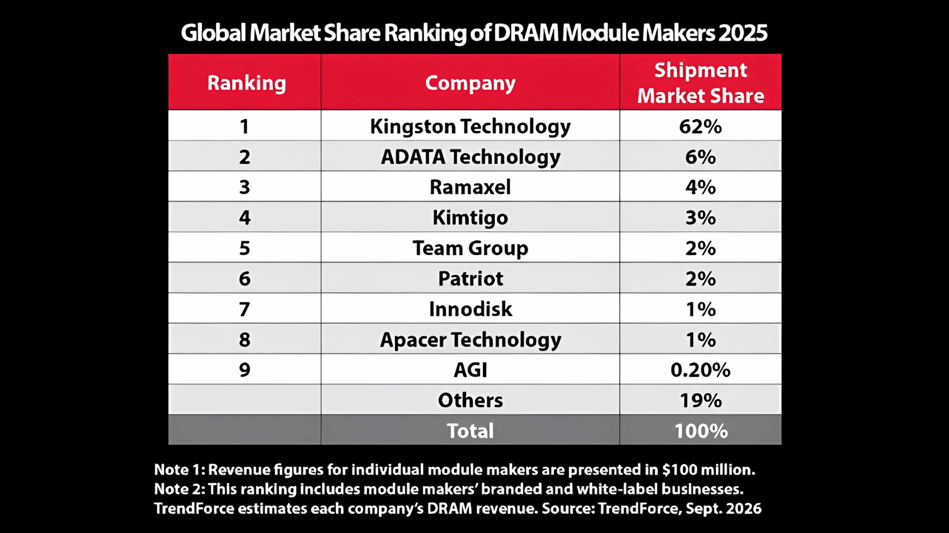 Kingston Retains No. 1 Position in Global DRAM Module Market
